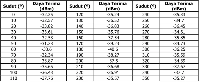 Tabel 1. Daya Terima pada Antena J-Pole 1 Berdasarkan Sudut 