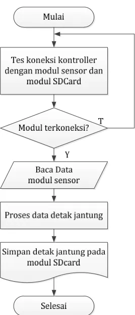 Gambar 8. Flowchart perangkat lunak sistem 