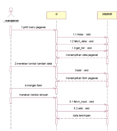 Gambar III.9 Sequence Diagram Data Pegawai  