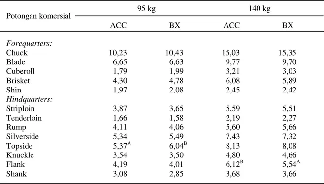 Tabel 2. Estimasi geometri bobot potongan komersial (Y) berdasarkan bobot setengah karkas dingin (X) pada bangsa sapi yang berbeda