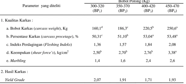 Tabel 1.   Kualitas dan Hasil Karkas Sapi Brahman Cross Hasil Penggemukan  pada Berbagai  Bobot Potong   Bobot Potong (Kg) 