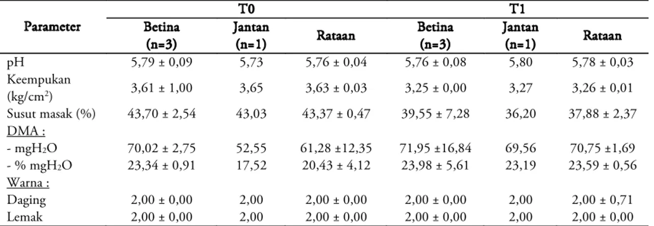 Tabel 8 tertera kandungan Eicosapen- Eicosapen-taenoic acids (EPA), Decosahexanoic acid (DHA),  omega-3, omega-6, omega-9, dan kolesterol pada  daging landak jawa, sedangkan Tabel 9 tentang  kandungan asam-asam lemak dan kolesterol  daging landak jawa diba