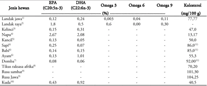 Tabel 9.  Kandungan Asam-asam lemak landak Jawa dan hewan lainnya  