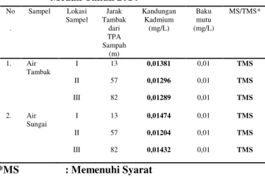 Tabel  1.    Hasil  Pemeriksaan  Kadmium  (Cd)  dalam  Air  Tambak  Udang  Windu  dan  Air  Sungai  di  Sekitar  TPA  Sampah  Kelurahan  Terjun  Kota  Medan Tahun 2014 