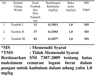 Tabel  2.    Hasil  Pemeriksaan  Kadmium  (Cd)  dalam  Udang  Windu  di  Sekitar  TPA  Sampah  Kelurahan Terjun Kota Medan Tahun 2014