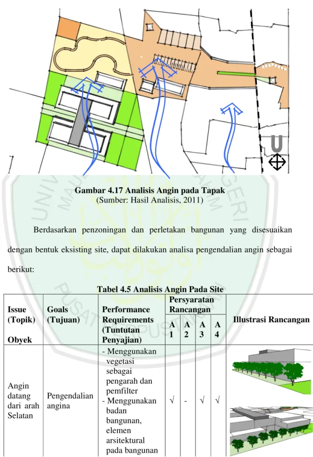 Tabel 4.5 Analisis Angin Pada Site  Issue  Goals  Performance 