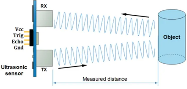 Gambar 1. Cara kerja sensor ultrasonik  