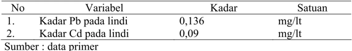 Tabel 4.1. menunjukkan bahwa kadar Pb dalam lindi sebesar 0,136 mg/lt dan  kadar Cd dalam lindi sebesar 0,09 mg/lt