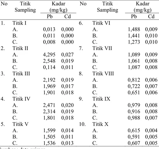 Tabel 4.2. Hasil pengukuran kadar Pb dan Cd pada sedimen aliran Sungai Kreo ,  2008  Kadar  (mg/kg)  Kadar  (mg/kg) No Titik Sampling  Pb Cd  No Titik Sampling  Pb Cd  1