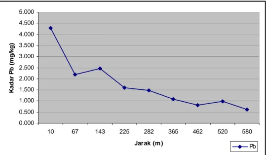 Grafik 4.1. Hasil pengukuran kadar logam Pb pada bagian pinggir kanan (A) 