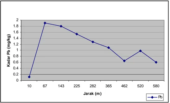 Grafik 4.3. Hasil pengukuran kadar logam Pb pada bagian pinggir kiri (C) 