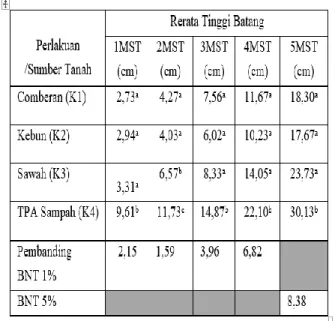 Tabel 2. Hasil Uji lanjut Beda Nyata Terkecil (BNT) pengaruh kandungan                                 Kadmiun (Cd) pada 4 jenis tanah terhadap tinggi tanaman Jengger Ayam                                 Merah Celosia plumosa (Voss) Burv