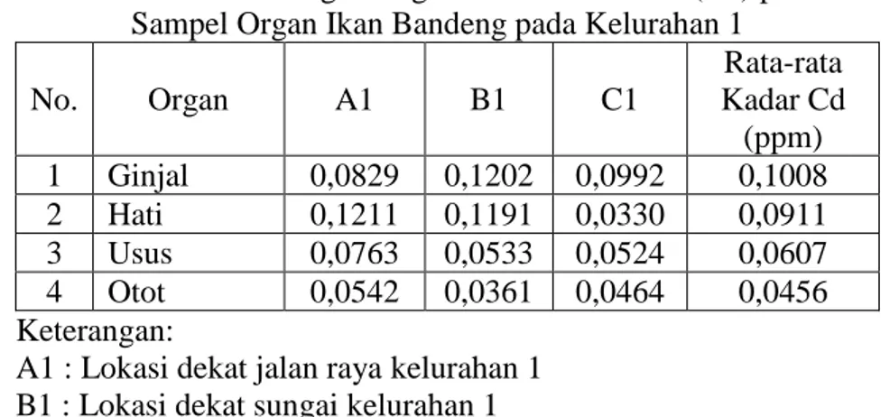 Tabel 3. Kadar Kandungan Logam Berat Kadmium (Cd) pada   Sampel Organ Ikan Bandeng pada Kelurahan 1 