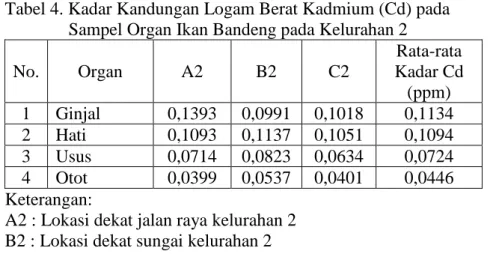 Tabel 4. Kadar Kandungan Logam Berat Kadmium (Cd) pada   Sampel Organ Ikan Bandeng pada Kelurahan 2 