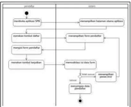 Gambar 2 Activity diagram melakukan pendaftaran 