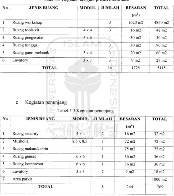 Tabel 5.2 Kegiatan bengkel/proses modifikasi