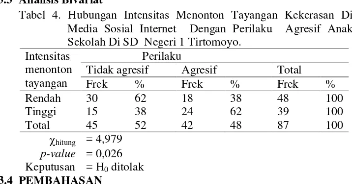 Tabel 4. Hubungan Intensitas Menonton Tayangan Kekerasan Di 