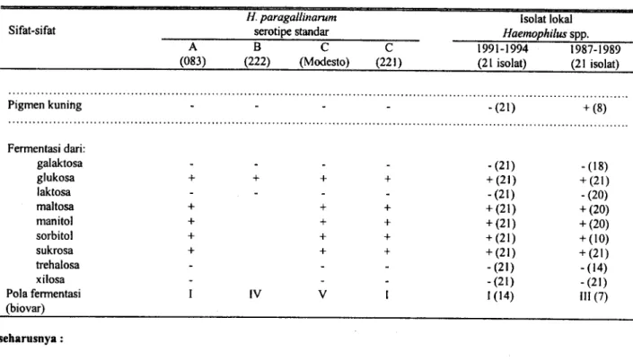 Tabel 1. Sifat-sifat biokimiawi dan fisiologik Haemophilus spp. Asal ayam sakit dan Haemophilus paragallinarum galur referensi (standar)