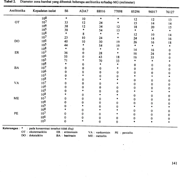 Tabel 2. Diameter zona hambat yang dibentuk beberapa antibiotika terhadap MG (milimeter)