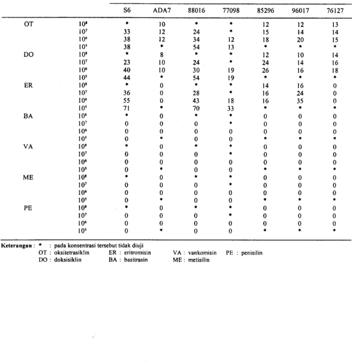 Tabel 2. Diameter zona hambatan yang dibentuk beberapa antibiotika terhadap MG (milimeter)