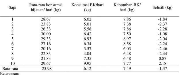 Tabel 6.  Prediksi konsumsi bahan kering  hijauan sapi di Desa Margamulya 
