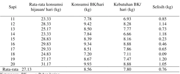 Tabel 8.  Prediksi konsumsi bahan kering hijauan sapi di Desa Lehan  