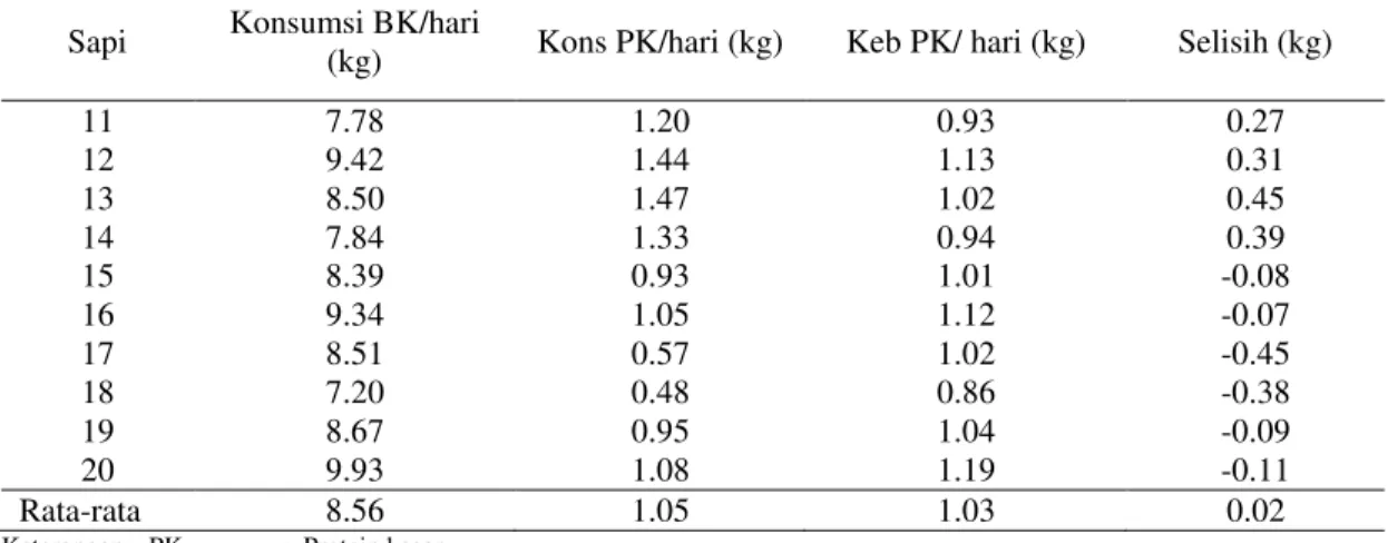 Tabel 12.  Prediksi konsumsi protein kasar di Desa Lehan  