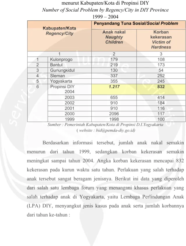 Tabel 1.2 Jumlah Penyandang Tuna Sosial menurut Kabupaten/Kota di Propinsi DIY