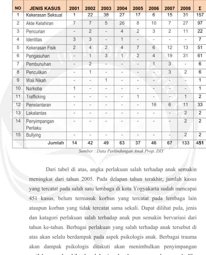Tabel 1.3 Data Statistik kasus anak yang ditangani LPA Prop.DIY Di Daerah Istimewa Yogyakarta 