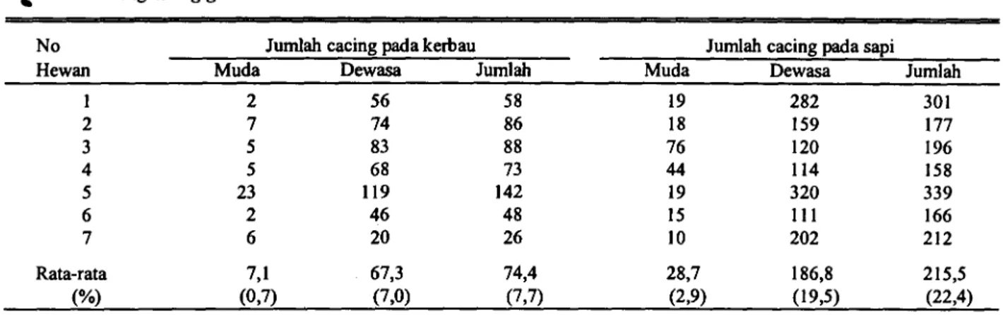 Tabel 2. Jumlah telur cacing rata-rata per gram fnja pada kerbau dan sapi Ongole yang diinfeksi berulang dengan metaserkaria cacing F