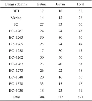Tabel 1. Bangsa, jumlah dan jenis kelamin domba yang  diinfeksi dengan 300 metaserkaria F