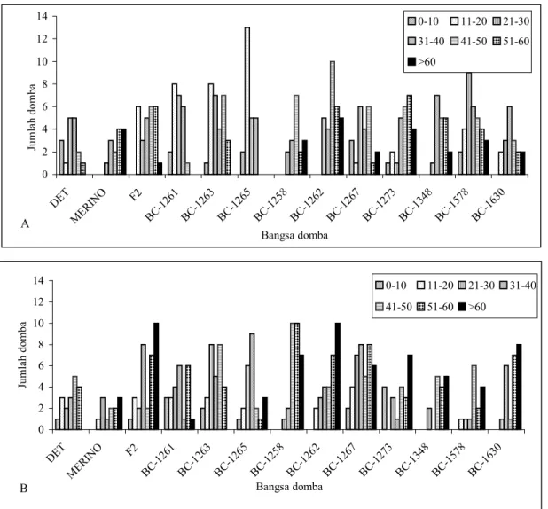 Gambar 2. Perbedaan frekuensi distribusi jumlah cacing F. gigantica pada domba betina (A) dan domba jantan (B) setelah 12  minggu diinfeksi dengan 300 metaserkaria cacing F