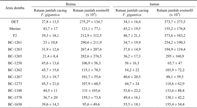 Tabel 2.  Rataan jumlah cacing F. gigantica dan rataan jumlah eosinofil pada minggu ke-4 setelah domba diinfeksi dengan 300  metaserkaria cacing F