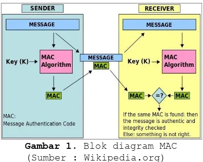 Gambar 1. Blok diagram MAC     (Sumber : Wikipedia.org) 
