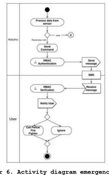 Gambar 6. Activity diagram emergency call 