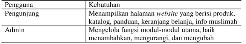 Tabel 1 Kebutuhan Pengguna Iterasi 1 