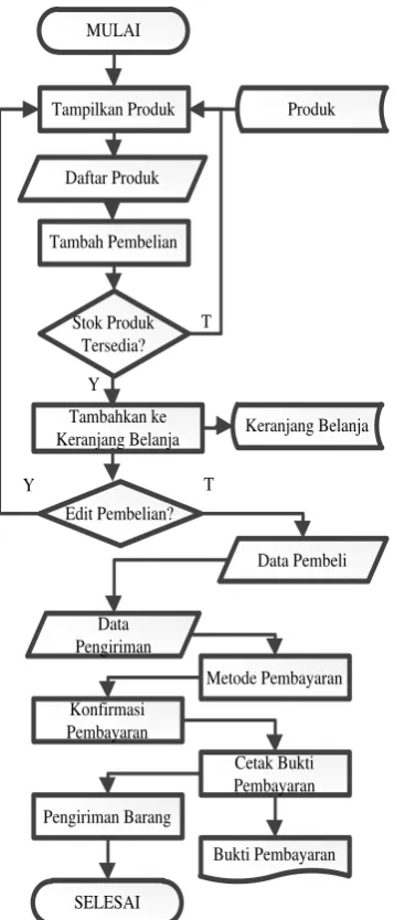 Gambar 2 Diagram Konteks Iterasi Pertama 
