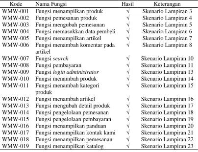 Tabel 4 Hasil Pengujian Iterasi 1 