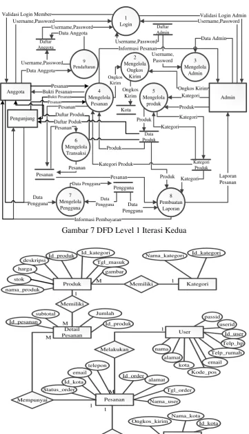 Gambar 7 DFD Level 1 Iterasi Kedua  