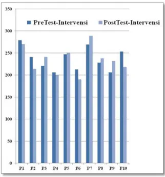 Grafik  4.3. Grafik PreTest dan Post-Test  intervensi Kelompok kontrol 