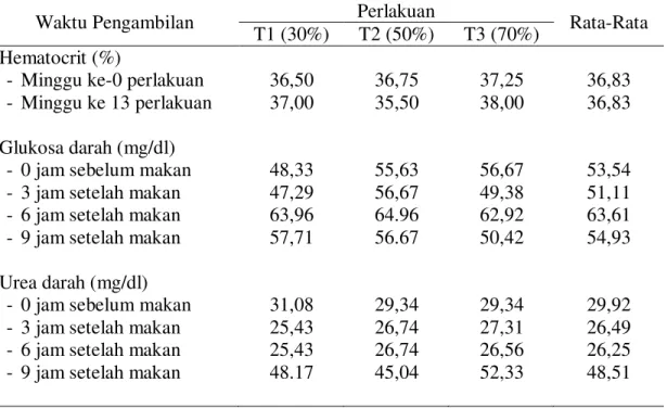 Tabel 1. Nilai Hematocrit, Glukosa dan Urea Darah pada Sapi Jawa yang  Diberi  Pakan  Konsentrat  dengan  Tingkat  yang  Berbeda  pada  berbagai waktu pengambilan 