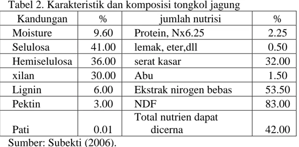 Tabel 2. Karakteristik dan komposisi tongkol jagung 
