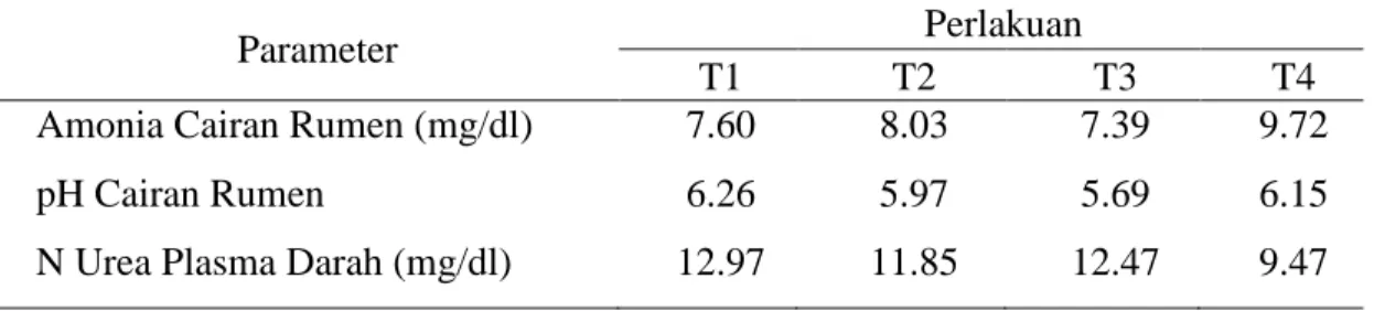 Tabel 6. Rata-rata Konsentrasi Amonia cairan Rumen, pH dan N Urea Plasma Darah 