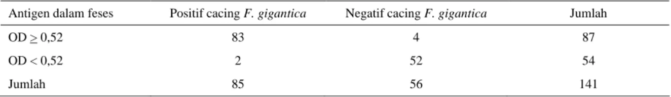 Tabel 2. Jumlah sapi yang positif (OD &gt; 0,52) dan negatif (OD &lt; 0,52) terhadap cacing F
