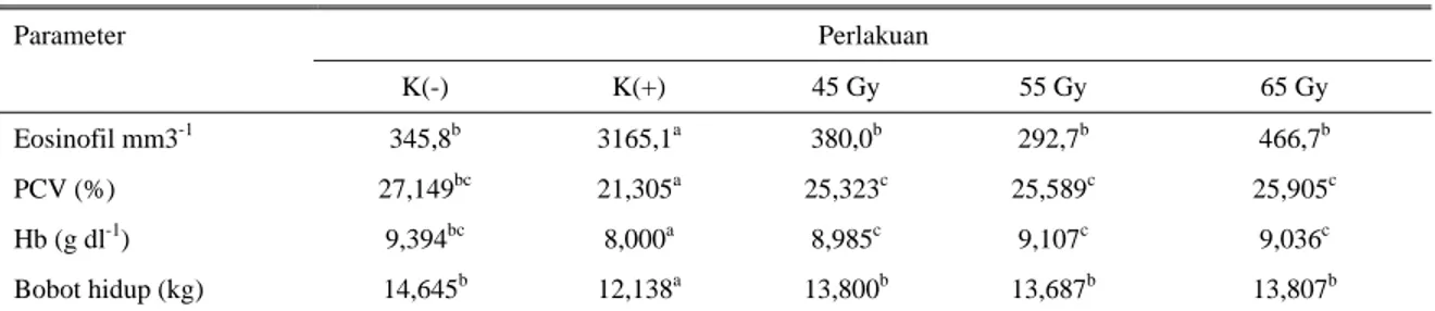 Tabel 1. Pengaruh infeksi F. gigantica pada nilai eosinofil, PCV, kadar Hb dan bobot hidup kambing Kacang percobaan  Perlakuan Parameter  K(-)  K(+)  45 Gy  55 Gy  65 Gy  Eosinofil mm3 -1  345,8 b  3165,1 a  380,0 b  292,7 b  466,7 b PCV (%)  27,149 bc  21