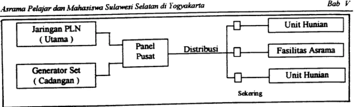 Gambar 5.5. Sistemjaringan listrik