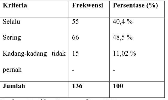 Tabel 6 Distribusi jawaban responden mengenai partisipasi pemerintah desa 