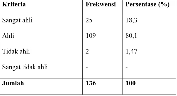 Table di atas menunjukkan bahwa responden yang mengatakan bahwa staf, 