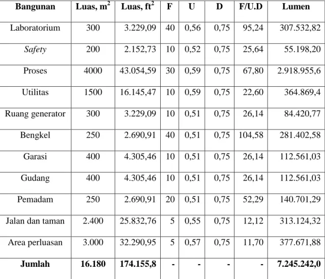 Tabel 4.3 Jumlah Lumen berdasarkan Luas Bangunan (lanjutan) 