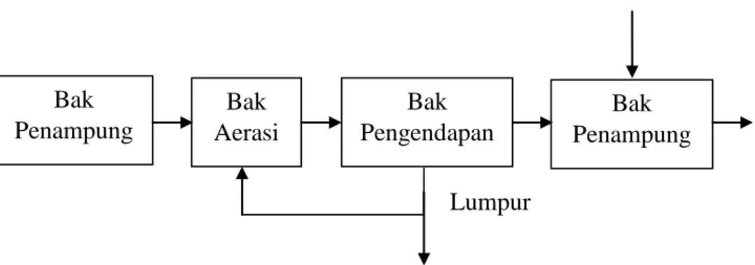 Gambar 4.2  Skema Pengolahan Limbah dengan Menggunakan Activated Sludge 